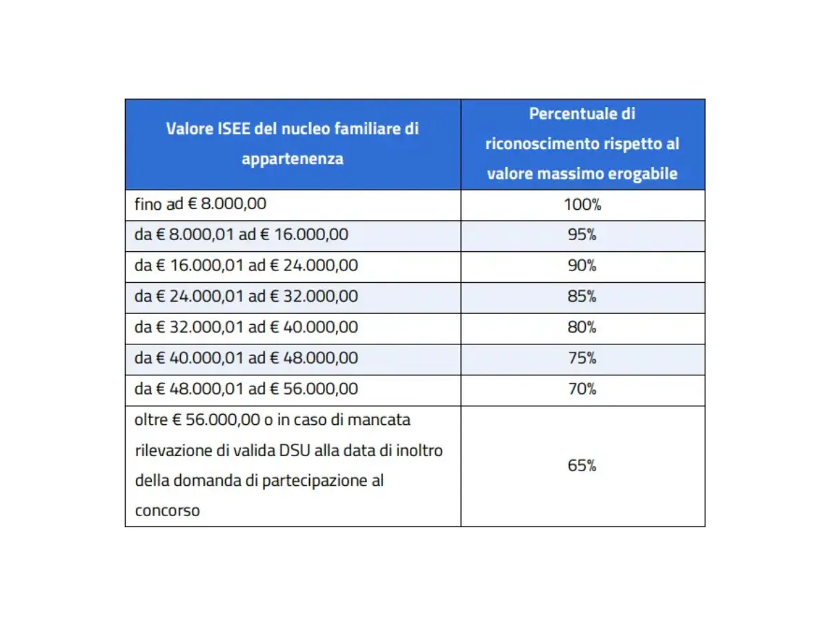 Tabella ISEE Bando Estate INPSieme 2026